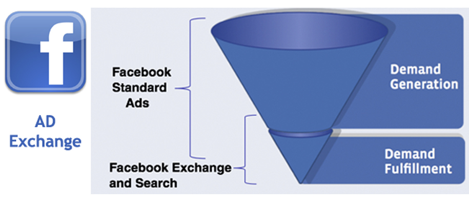 Facebook s’apprête à se lancer dans le RTB