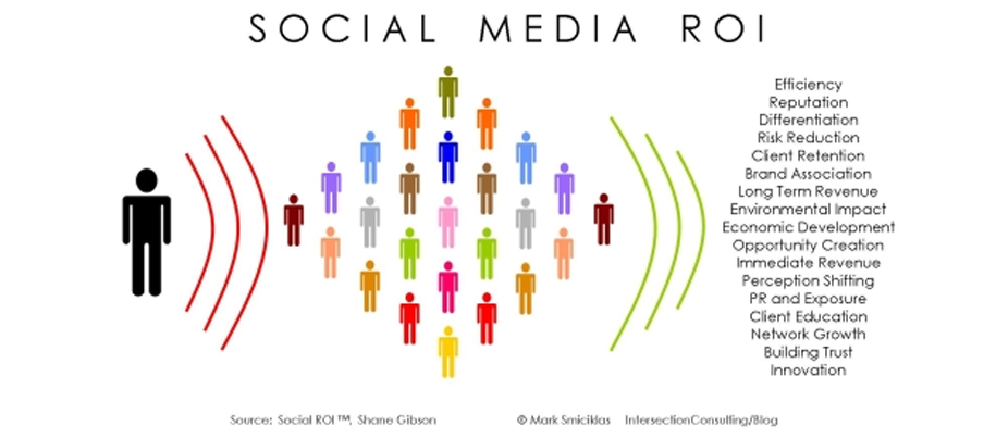 Quels Indicateurs choisir pour mes actions sur les réseaux sociaux?