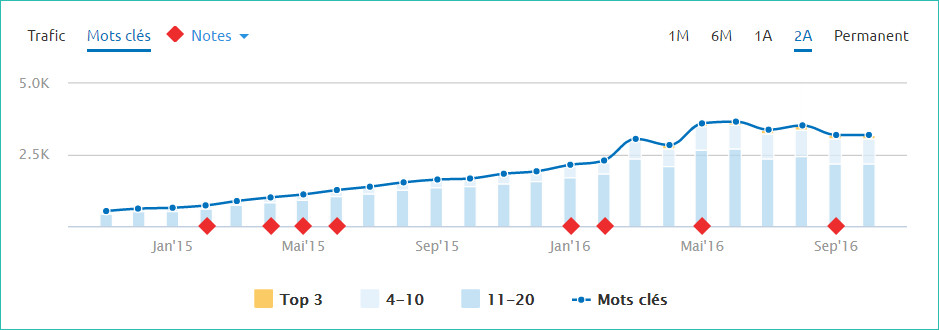 semrush-sfa