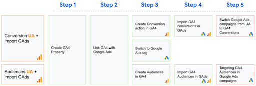 Le passage à GA4 pour les campagnes Google Ads