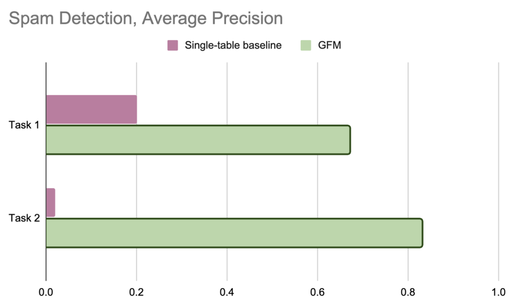 Graph Foundation Model (GFM)