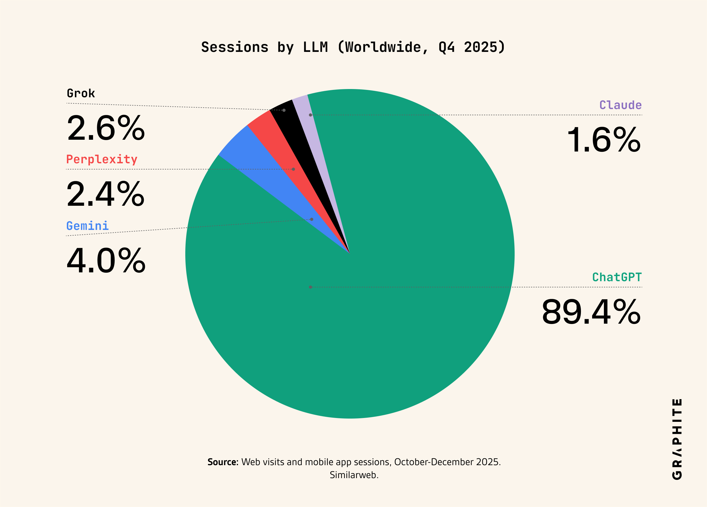 parts de marché des LLM
